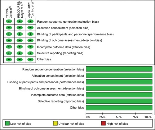 Figure 2 Risk of bias summary.