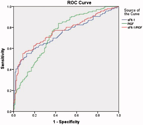 Figure 1. Predictive performance of the sFlt-1, PlGF and sFlt-1/PlGF ratio in women with preeclampsia and control subjects.