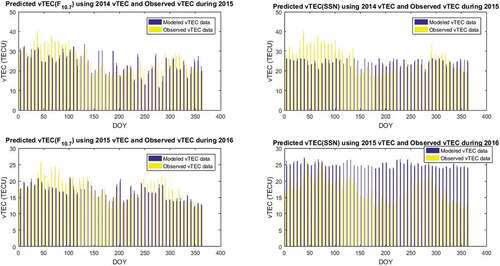 Figure 8. Comparison between modeled (predicted) (blue) and observed (yellow) vTEC in the period of 2014 to 2016.