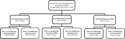 Figure 5. Classification and regression tree analysis for identifying clinical factors that predict post-1-year length of hospital stay.