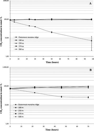 FIGURE 3 (A) Semilogarithmic plot of CH4 headspace concentrations over 98 hours. Incubation temperature 22 °C. Plotted values are means, error bars indicate ±SE (n  =  4). (B) Semilogarithmic plot of CH4 headspace concentrations over 70 hours. Incubation temperature 10 °C. Plotted values are means, error bars indicate ±SE (n  =  4).