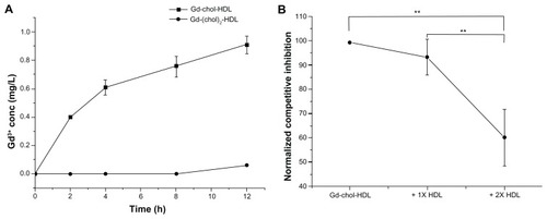 Figure 5 (A) Gadolinium uptake curves of Gd-chol-HDL and Gd-(chol)2-HDL in HepG2 cells at a gadolinium ion concentration of 10 μM. (B) Competitive inhibition effect of two different apoA-I concentrations of native HDL on uptake of Gd-chol-HDL in HepG2 cells after incubation for 8 hours.Notes: Bars represent the mean ± standard deviation (n = 3). **P < 0.005, significantly different from the value of Gd-chol-HDL.Abbreviations: Gd, gadolinium; chol, cholesterol; HDL, high-density lipoprotein.