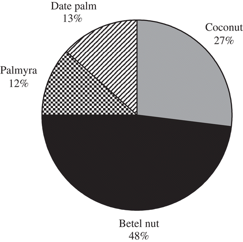 Figure 3. Status of palms in homegardens.