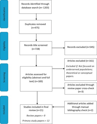 Figure 1. Flowchart of search process.