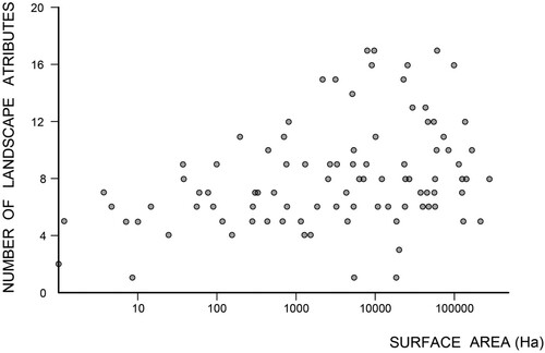 Figure 2. Relationship between surface area and degree of heterogeneity of the 100 landscapes.