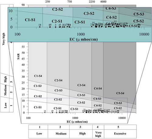 Figure 3. Classification of water according to Wilcox