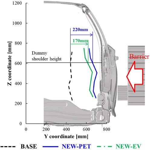 Figure 6. Comparison of door deformation of dummy shoulder section.