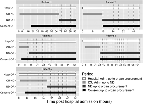 Figure 1. Main clinical events and sampling collection schedule for each neurologically deceased donors enrolled. Dotted lines are displaying blood specimen collection time points. Abbreviation Adm: Admission; Hosp: hospital; ICU: intensive care unit; ND: neurological death; OR: organ recovery.