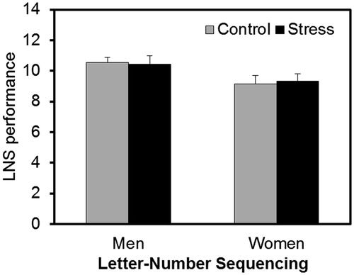 Figure 5. Study 2: performance on Letter–Number Sequencing for the stress and control groups.