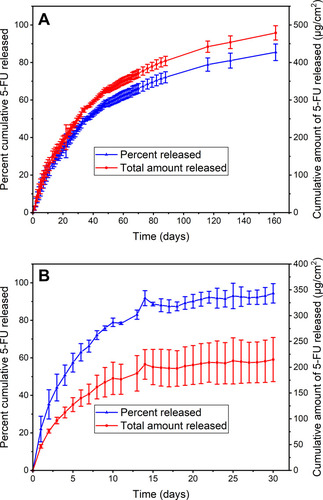 Figure 2 In vitro release profile of 5-fluorouracil (5-FU) from (A) Si-PUFU-PEVA stents over 161 days and (B) Ba-PUFU-PEVA stents over 30 days in phosphate buffer saline (10 mM, pH 7.4). Data represents n = 3, mean ± standard deviation.
