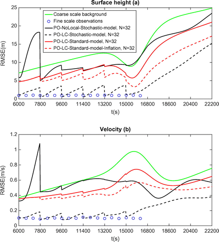 Figure 2. RMSE comparison in terms of free surface height (a) and velocity (b) between various configurations of 4DEnVar. PO: Perturbed observation. LC: Localized covariance approach. Standard model: no subgrid tensor parameterization. N: number of ensemble member. 6 DA cycle phase:  s. Forecast phase:  s.