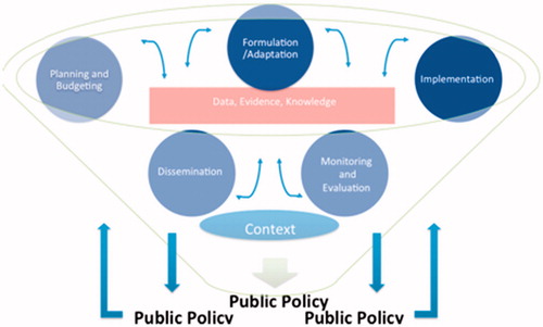 Figure 1. Components of the policy process (reproduced by permission [Citation21]).