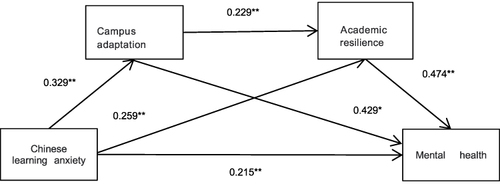 Figure 1 Chain mediation model of Chinese learning anxiety affecting mental health.