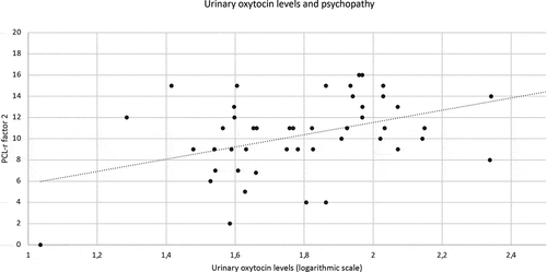 Figure 2. Scatterplot and regression line for urinary oxytocin levels in the first void of the day and PCL-r factor 2. Urinary oxytocin levels are positively associated with PCL-r factor 2 (B = 0.04, P = <0.01, R2 = 0.23). The regression line shown in this figure is corrected for age.