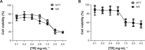 Figure 3 Cell viability percentages of (A) V79 fibroblasts and (B) hepatocytes after treatment with different concentrations of tramadol evaluated by MTT reduction and NR uptake tests.Note: n=6 experiments/concentration.Abbreviations: MTT, 3-(4,5-dimethylthiazol-2-yl)-2,5-diphenyltetrazolium bromide; NR, neutral red; TR, tramadol.