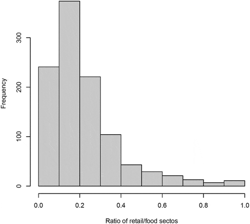 Figure 1. Histogram with cities reliant on retail (44–45) and food/accommodation (72) sectors