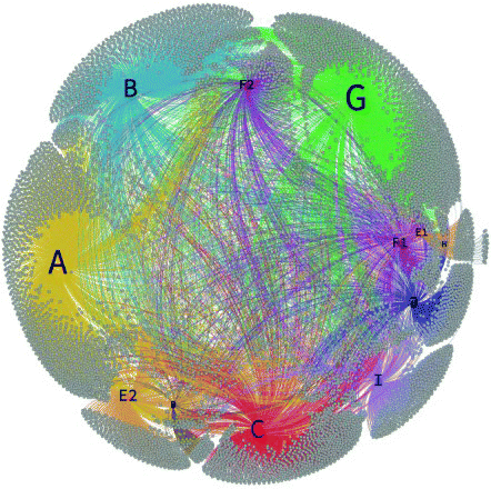 Figure 3. Individual tweets containing different resource links. Nodes represent user accounts linking to particular kinds of resources. Edges connecting different link categories represent users producing multiple kinds of link resources. Data come from the #ows link coding samples of 22,407 tweets with links drawn randomly every other day from 19 October 2011 to 30 April 2012. A = news; B = commentary/opinion; C = specialty sites; D = government; E = general political organization; F = Occupy site; G = personal content; H = music/celebrity; I = other; J = broken link.