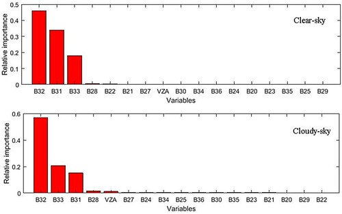 Figure 3. Relative importance of the 17 variables in the training process.