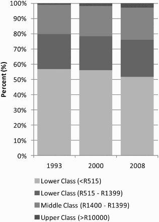 Figure 1: Class population shares, 1993–2008