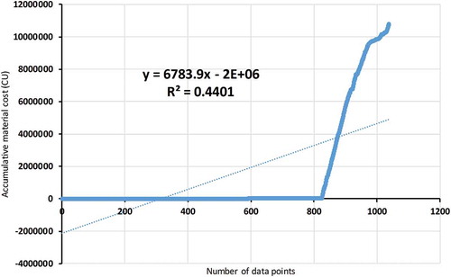 Figure 9. R-squared for accumulative materials cost before imputation.