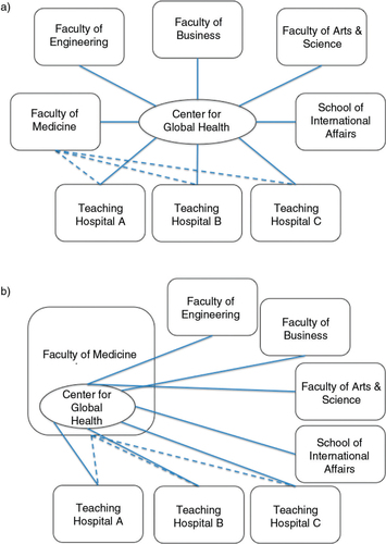 Fig. 1 Organization of global health at select universities. a) Emory University, Harvard University, Johns Hopkins University, Yale University, University College London. b) Boston University, Brown University, Columbia University, George Washington University.