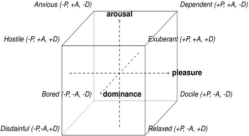 Figure 1. PAD model’s space of temperaments adapted from Mehrabian (Citation1996), where all possible combinations of low and high values in each dimension result in eight prototypical temperaments