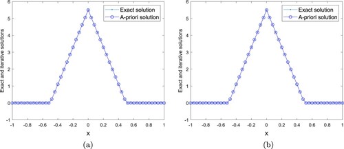 Figure 9. (a) γ=0.001. (b) γ=0.01. Example 4.3: Experiment (I), ε=0.001, the exact and Landweber iterative solutions for γ=0.001,0.01.