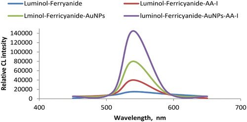 Figure 8. Comparative CL signals using luminol-ferricyanide, luminol-ferricyanide-AA-I, luminol-ferricyanide-AuNPs and luminol-ferricyanide-AuNPs-AA-I: Optimum conditions: 50 µL of 2.0 × 10−4 mol L−1 luminol; 30 µL of AuNPs and 30 µL of 1.0 × 10−2 mol L−1 potassium ferricyanide and 50 µL sample AA-I.