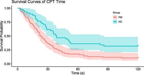 Figure 3 Kaplan–Meier curves of CPT assessment results by group.