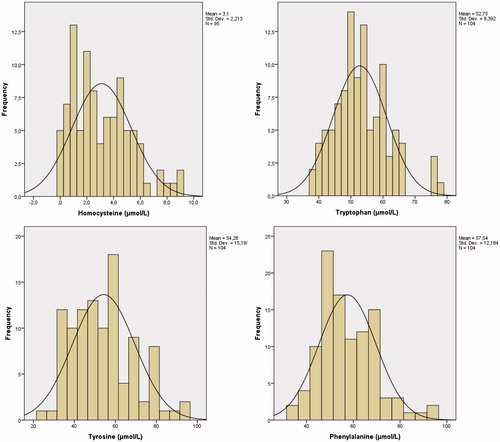 Figure 1. Histograms of blood spot amino acid concentrations in a sample of 104 healthy children.