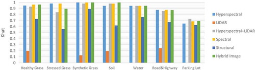 Figure 7. Classification results for 2D objects based on SVM classifier.