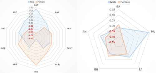 Figure 1 Personality Disorder (PD) traits and Childhood Maltreatment (CM) characteristics profiles of sex groups.