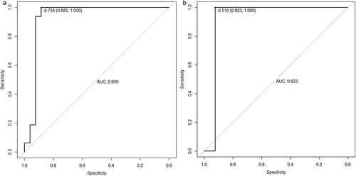 Figure 6 ROC curves for the biomarker panel of data sets. ROC curves of training set (a) showed AUC value was 0.93, the test set (b) showed AUC value was 0.923.