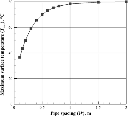 Figure 4 Effects of pipe spacing (W) on maximum temperature (T max). Note: t = 8 h, no spreader layer present.
