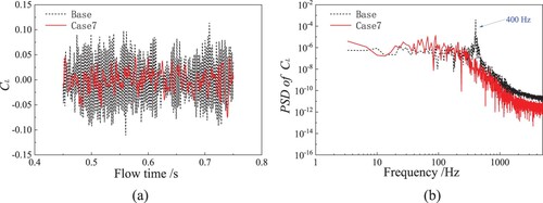 Figure 11. Comparison of aerodynamic lateral force coefficient. (a) Transient lateral force coefficient: (b) Power spectrum density.