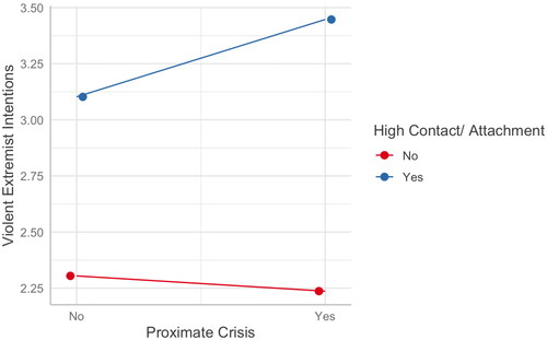 Figure 9. Interaction of proximate crisis and high contact/attachment on violent extremist intentions.