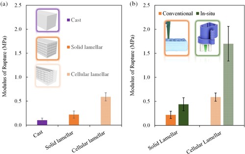 Figure 13. (a) Flexural strength characterised by MOR of carbonated architected materials fabricated using without in-situ carbonation (conventional) 3D-printing and carbonation process in comparison to cast counterparts, and (b) Comparison of MOR of architected materials fabricated using in-situ carbonation process during 3D-printing with the conventionally 3D-printed counterparts.