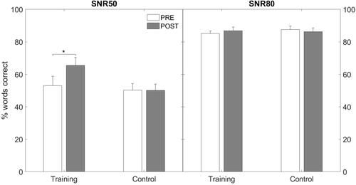 Figure 1. Pre-intervention (empty bars) and post-intervention (filled bars) word scores in percent correct for SNR50 (left panel) and SNR80 (right panel). The mean results of the training group are shown on the left of the panels, and the mean results of the control group are on the right of the panels. Errorbars represent one standard error of the mean. Asterisks indicate significance level *p < .05.