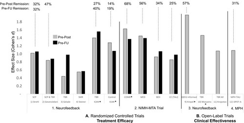 Figure 1 Comparative treatment efficacy and effectiveness of treatments in ADHD. Pre-post treatment ES (Cohen’s d) for parent rated overall ADHD symptom improvement (grey, Pre-Post) and from pre-treatment to follow-up (black, Pre-FU); pre-post and pre-FU treatment remission rates are listed above (top line). On the left the results for Treatment Efficacy (A. Randomized Controlled Trials) are depicted for 1. Neurofeedback RCT’s based on standard protocols Slow Cortical Potentials (SCP), Theta/beta ratio (TBR), Sensorimotor Rhythm (SMR) and for 2. NIMH-MTA Trial treatment arms (Combined treatment (COMB), Medication only (MED), Multicomponent Behaviour Therapy (BEH) and Community Care (CC). On the right the results for Clinical Effectiveness (B. Open-Label Trials) are depicted for 3. Neurofeedback open-label trials using treatment personalization based on QEEG or TBR and for 4. Methylphenidate (MPH) treatment as usual (TAU) open-label data from the iSPOT-A study. The multimodal NIMH-MTA and the personalized and multimodal NF studies are marked with *.