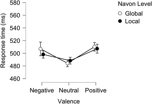 Figure 3. Mean RTs to identify targets at Global versus Local level following each image valence in Experiment 1.Note. Error bars represent standard errors.