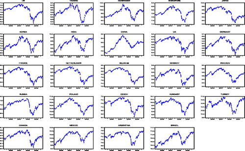 Figure 1. Logarithms of the stock indices in 24 stock markets. Source:
