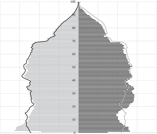 Figure 2. Population panel representativeness as regards sex ratio and population pyramid compared to the global population (from the National Institute for Statistics and Economic Studies)