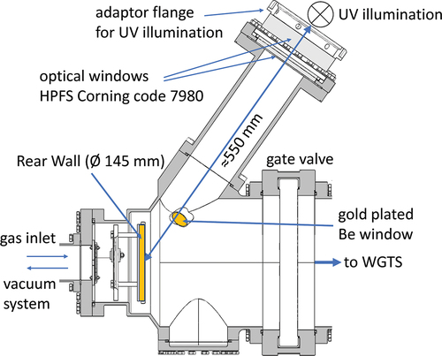 Fig. 3. Cut through the middle plane of the rear wall chamber. The walls of the primary system are shown in gray. On the left side, the rear wall chamber is connected via a DN63 tube to the so-called mid chamber (not shown) where the gas injection and the vacuum system are attached. The two UV lamps are located at ≈550-mm distance to the rear wall behind two vacuum view ports HPFS Corning code 7980. The intermediate space between the lamp and the optical window is purged with nitrogen during operation of the UV lamps. For the BIXS system, a silicon drift detector is installed behind the beryllium window, which was used to monitor the decontamination effect. The gate valve to the WGTS was closed during the whole decontamination procedure.