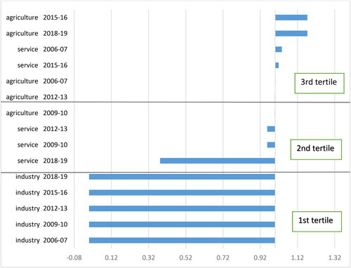 Figure 5. Economic efficiency effect of carbon decomposition identification.Source: Author’s Own Calculation