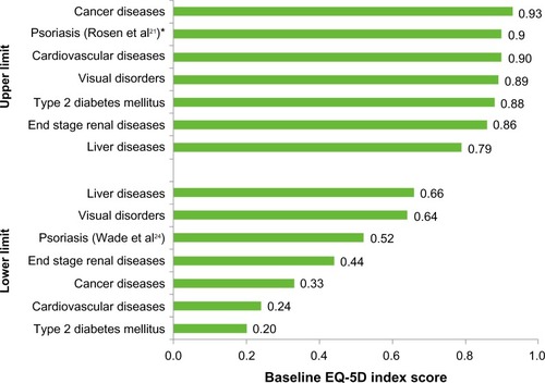 Figure 3 Upper and lower EQ-5D utility index score estimates for psoriasis and other chronic diseases.