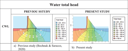 Figure 9. The total head and flow net (green lines) during CWL condition.