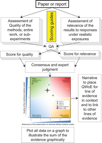 Figure 3. Illustration of the QWoE process used to assess the pesticide for adverse effects at relevant exposures.