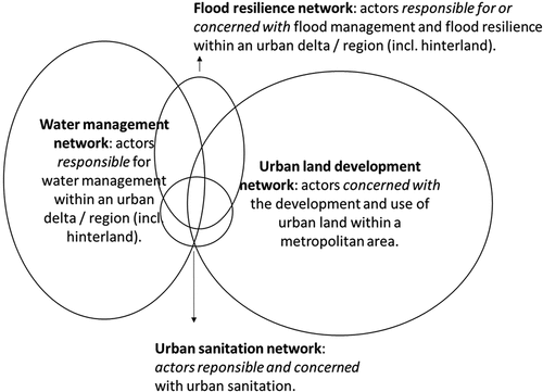 Figure 3. An attempt of a schematic overview of actor networks involved in urban flood resilience.