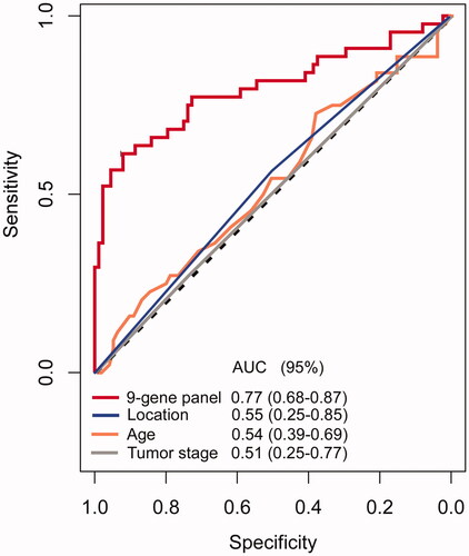 Figure 3. Receiver operating characteristic (ROC) curves comparing the accuracy of the 9-gene panel, age, sex, and tumour location in the TCGA dataset. The ROC curve of the 9-gene panel was based on a 10-fold cross-validation on the TCGA dataset and the average area under the ROC curve (AUC) was 0.77 (95% CI = 0.68–0.87). CI: confidence interval; ALN indicates axillary lymph node.