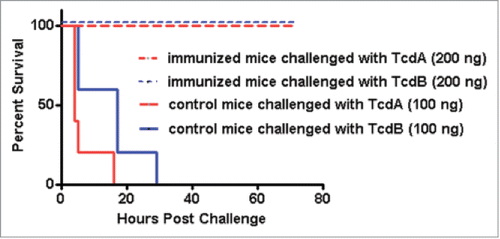 Figure 6. mTcd138 immunization protects mice against systemic toxin challenge. Kaplan-Meier survival plot of mTcd138-immunized (i.p.) or control mice challenged with lethal dose of TcdA or TcdB (i.p.).